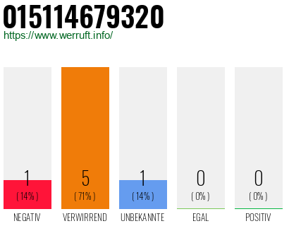 Rufnummer 015114679320 Telefonnummer 015114679320