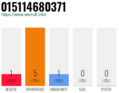 Rufnummer 015114680371 Telefonnummer 015114680371