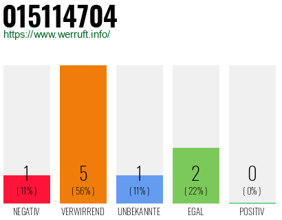 Rufnummer 015114704 Telefonnummer 015114704