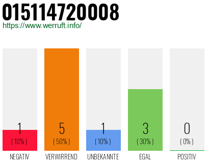 Rufnummer 015114720008 Telefonnummer 015114720008