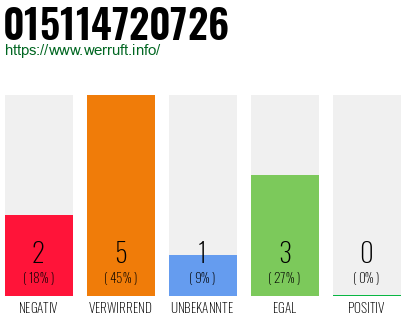 Rufnummer 015114720726 Telefonnummer 015114720726