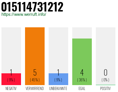 Rufnummer 015114731212 Telefonnummer 015114731212