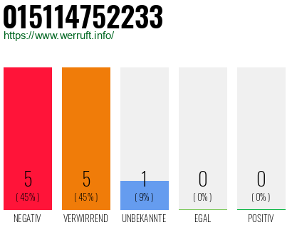 Rufnummer 015114752233 Telefonnummer 015114752233