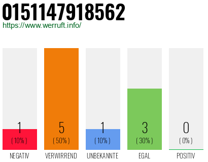 Rufnummer 0151147918562 Telefonnummer 0151147918562