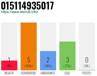 Rufnummer 015114935017 Telefonnummer 015114935017