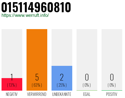 Rufnummer 015114960810 Telefonnummer 015114960810