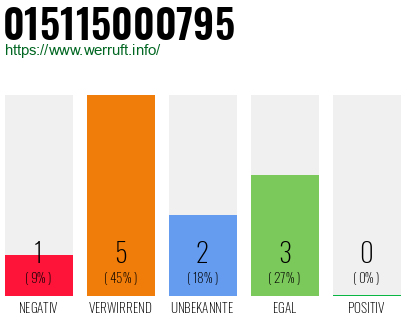 Rufnummer 015115000795 Telefonnummer 015115000795