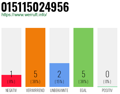 Rufnummer 015115024956 Telefonnummer 015115024956