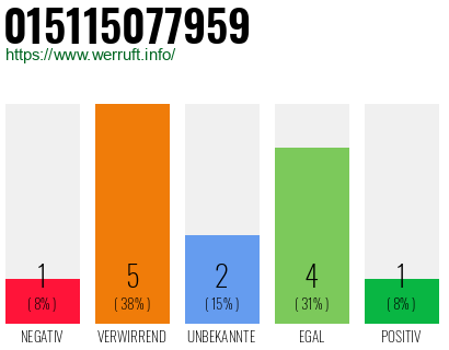 Rufnummer 015115077959 Telefonnummer 015115077959