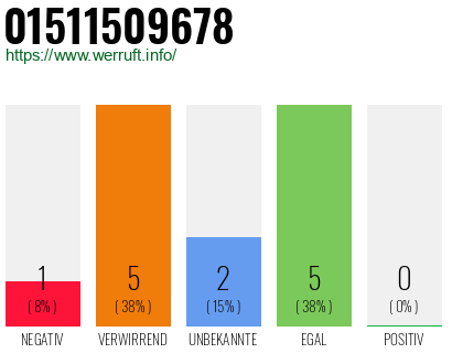 Rufnummer 01511509678 Telefonnummer 01511509678