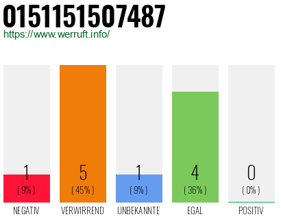 Rufnummer 0151151507487 Telefonnummer 0151151507487