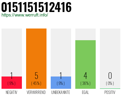 Rufnummer 0151151512416 Telefonnummer 0151151512416