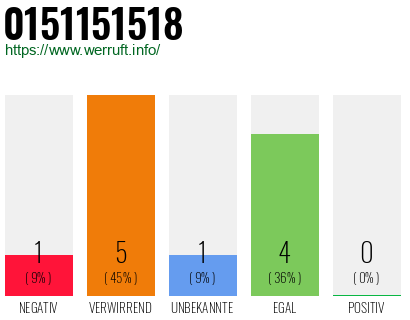 Telefonnummer 0151151518