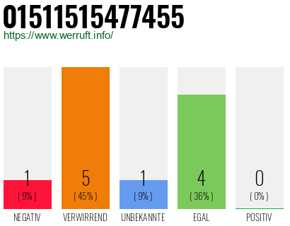 Rufnummer 01511515477455 Telefonnummer 01511515477455