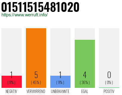 Rufnummer 01511515481020 Telefonnummer 01511515481020