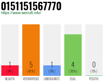 Rufnummer 0151151567770 Telefonnummer 0151151567770