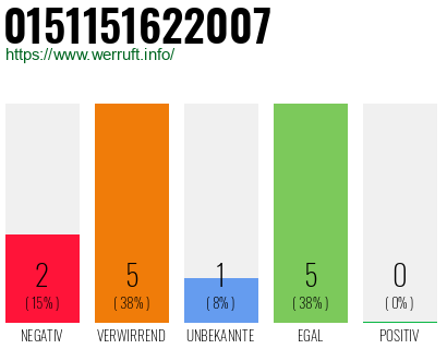 Rufnummer 0151151622007 Telefonnummer 0151151622007