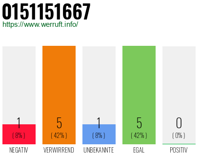 Rufnummer 0151151667 Telefonnummer 0151151667