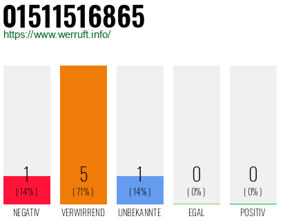 Rufnummer 01511516865 Telefonnummer 01511516865