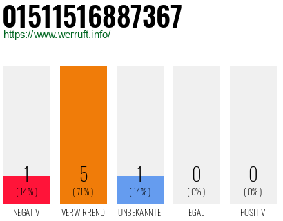Rufnummer 01511516887367 Telefonnummer 01511516887367