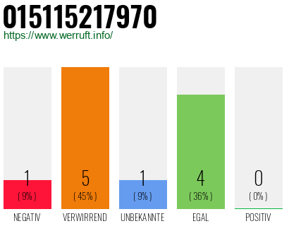Rufnummer 015115217970 Telefonnummer 015115217970