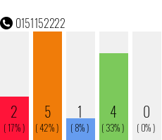 Telefonnummer 0151152222