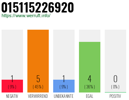 Rufnummer 015115226920 Telefonnummer 015115226920