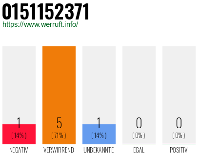 Rufnummer 0151152371 Telefonnummer 0151152371