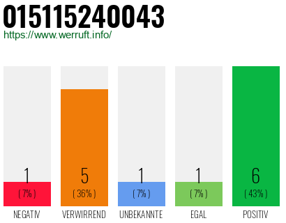 Rufnummer 015115240043 Telefonnummer 015115240043