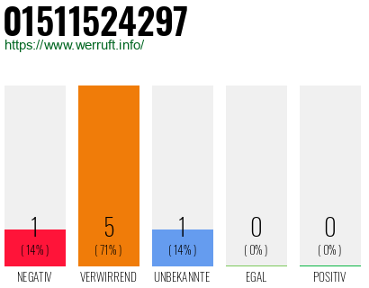 Rufnummer 01511524297 Telefonnummer 01511524297