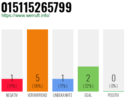 Rufnummer 015115265799 Telefonnummer 015115265799