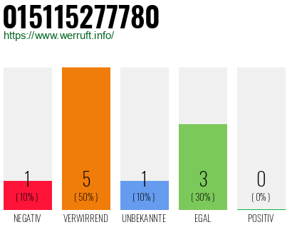 Rufnummer 015115277780 Telefonnummer 015115277780