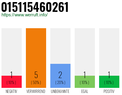 Rufnummer 015115460261 Telefonnummer 015115460261