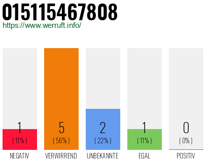Rufnummer 015115467808 Telefonnummer 015115467808