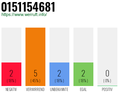 Rufnummer 0151154681 Telefonnummer 0151154681