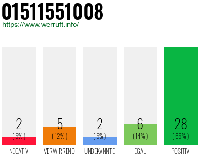 Rufnummer 01511551008 Telefonnummer 01511551008