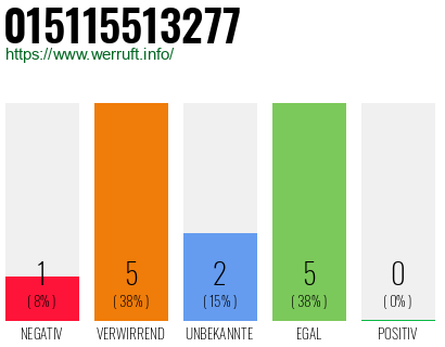 Rufnummer 015115513277 Telefonnummer 015115513277