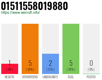 Rufnummer 01511558019880 Telefonnummer 01511558019880