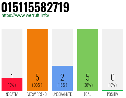 Rufnummer 015115582719 Telefonnummer 015115582719