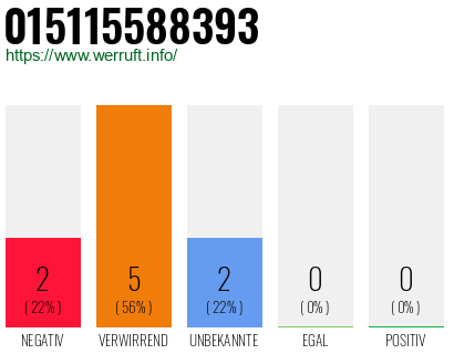 Rufnummer 015115588393 Telefonnummer 015115588393