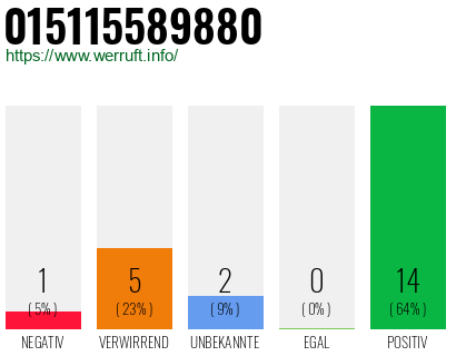 Rufnummer 015115589880 Telefonnummer 015115589880