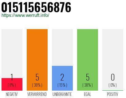 Rufnummer 015115656876 Telefonnummer 015115656876