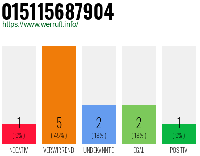 Rufnummer 015115687904 Telefonnummer 015115687904