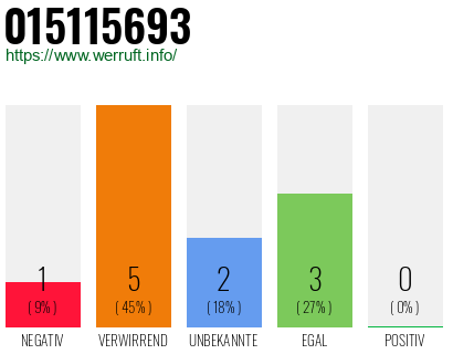Rufnummer 015115693 Telefonnummer 015115693