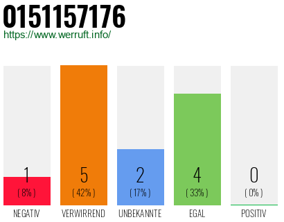 Rufnummer 0151157176 Telefonnummer 0151157176