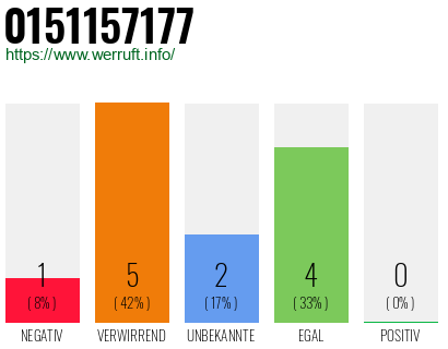 Rufnummer 0151157177 Telefonnummer 0151157177