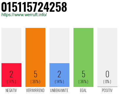 Rufnummer 015115724258 Telefonnummer 015115724258