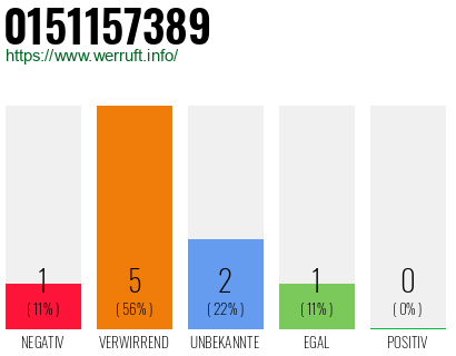 Rufnummer 0151157389 Telefonnummer 0151157389