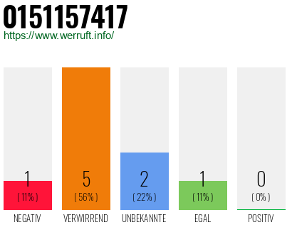 Rufnummer 0151157417 Telefonnummer 0151157417