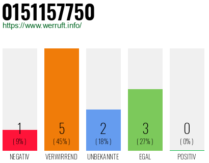 Rufnummer 0151157750 Telefonnummer 0151157750